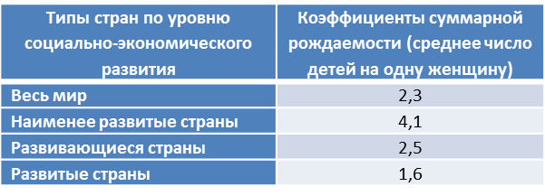 Таблицы и картосхема составлены автором по: Population Reference Bureau. 2020 World Population Data Sheet; World Population Data 2020