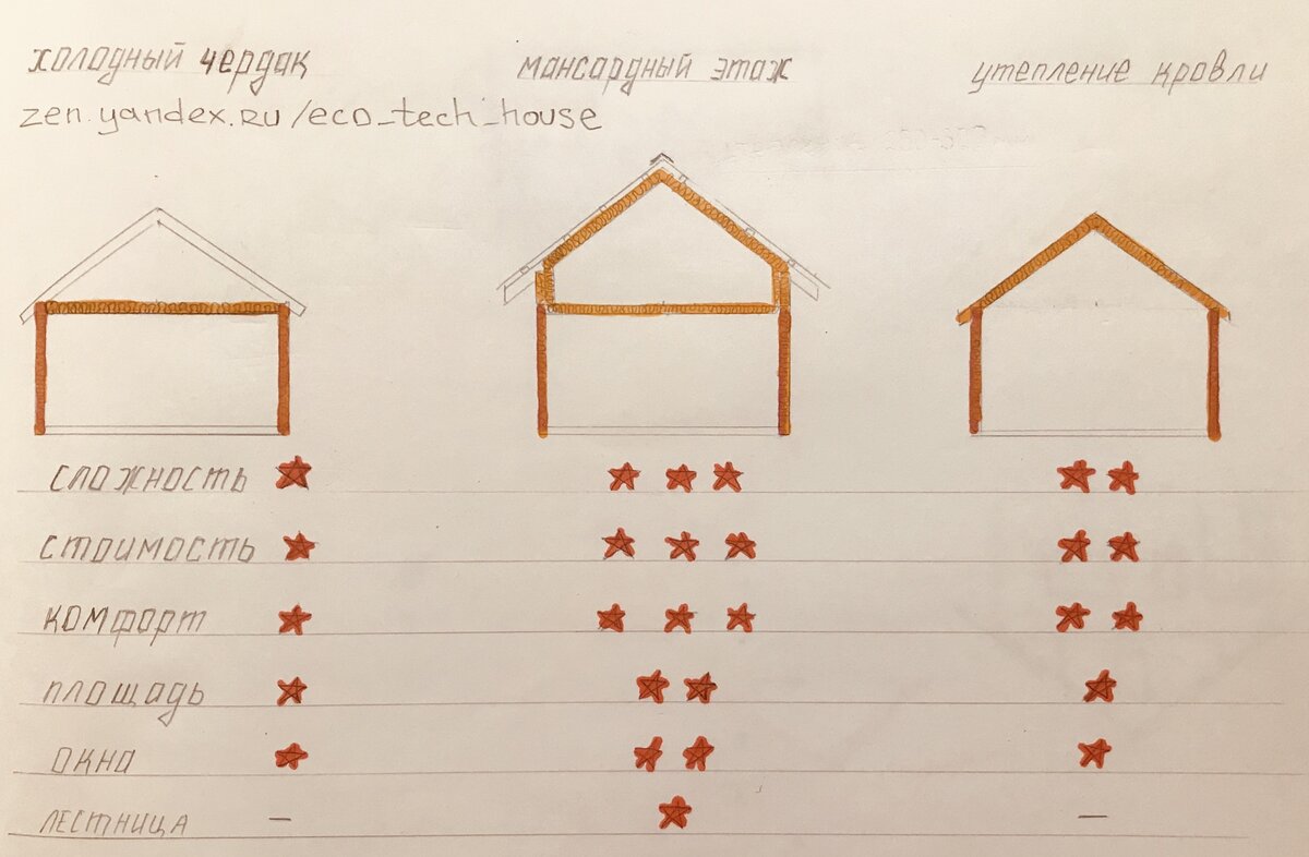 В чем разница стоимости мансарды и холодного чердака | Ваш дом и технологии  | Дзен