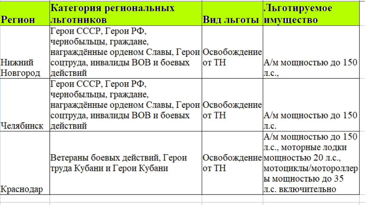 Таблица: предоставление льготы по транспортному налогу ветеранам труда