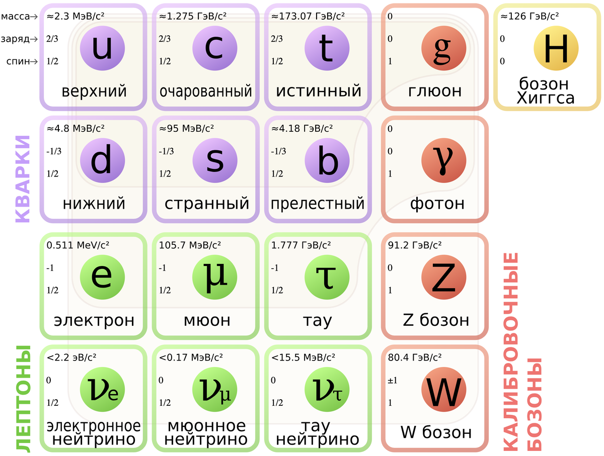 Стандартная модель элементарных частиц