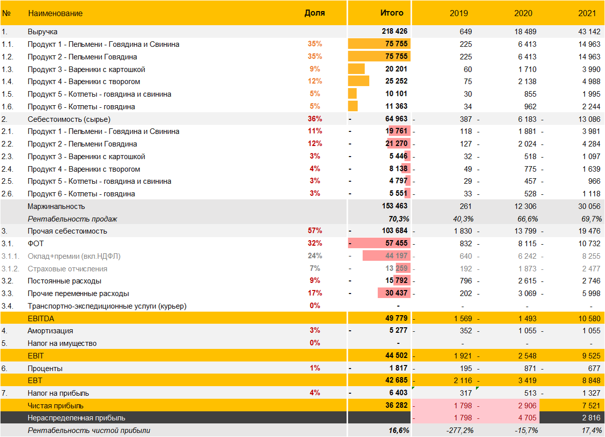 Пример одного из разделов финансовой модели («Отчёт о финансовых результатах»)