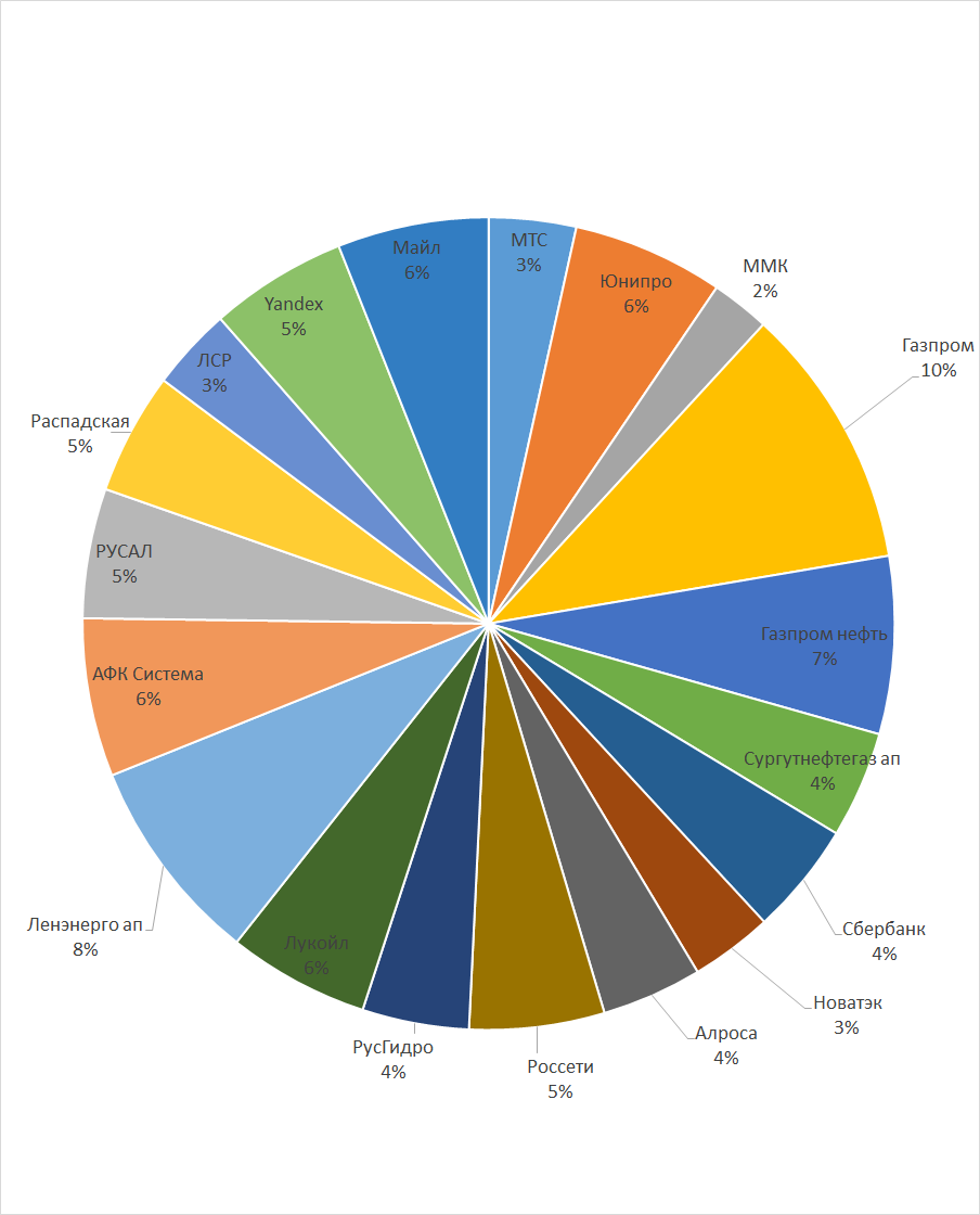                                          Так выглядит часть портфельная часть из акций на ИИС. 