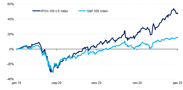 Источник: Bloomberg