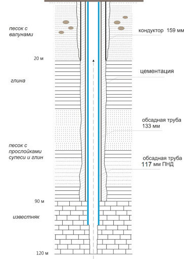 Как посчитать диаметр скважины