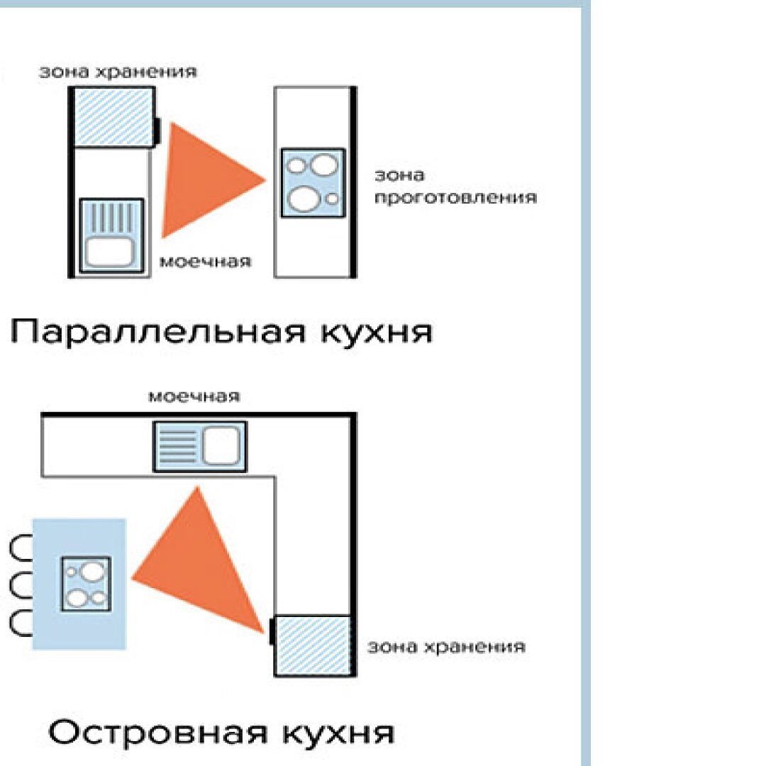 Какие виды планировки кухни бывают