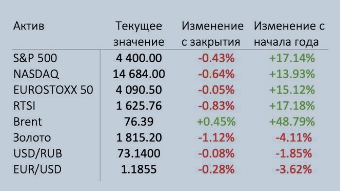основные индексы