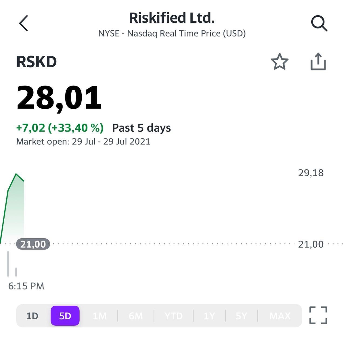 +33% Ipo Riskified на открытии торгов.
Наш инвест пул заходил заявкой 50%.