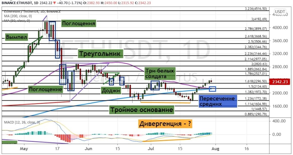 График ETH/USD, дневной таймфрейм. 