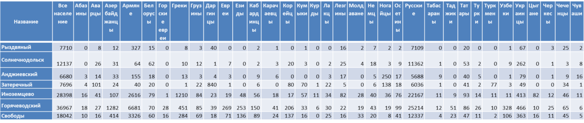 Приведены народы с численностью 10 и более чел. 