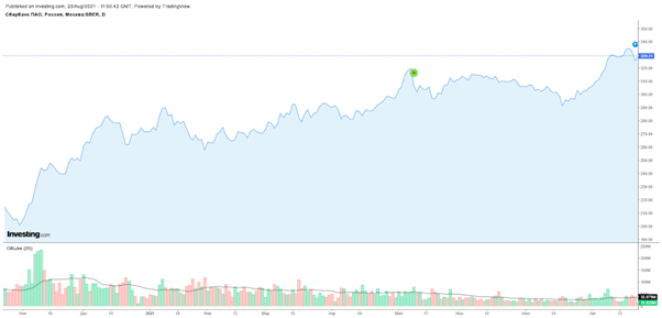 График акций Сбербанка (обыкновенные акции):