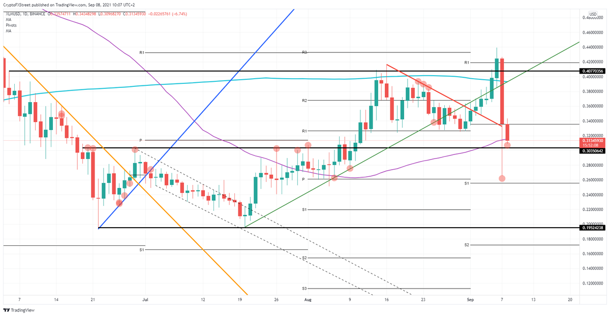 Дневной график XLM / USD 
