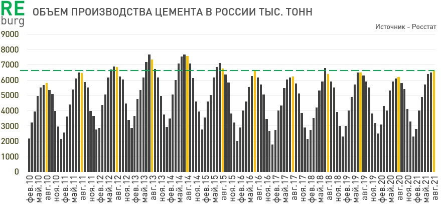 Производство цемента в мире 2021