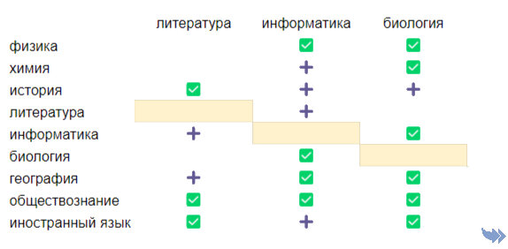 Таблица сочетаний предметов без сдечи математики. Зелёные галочки — большой выбор специальностей, плюсик — есть шансы поступить, пусто — сочетание не встречается или встречается крайне редко. 