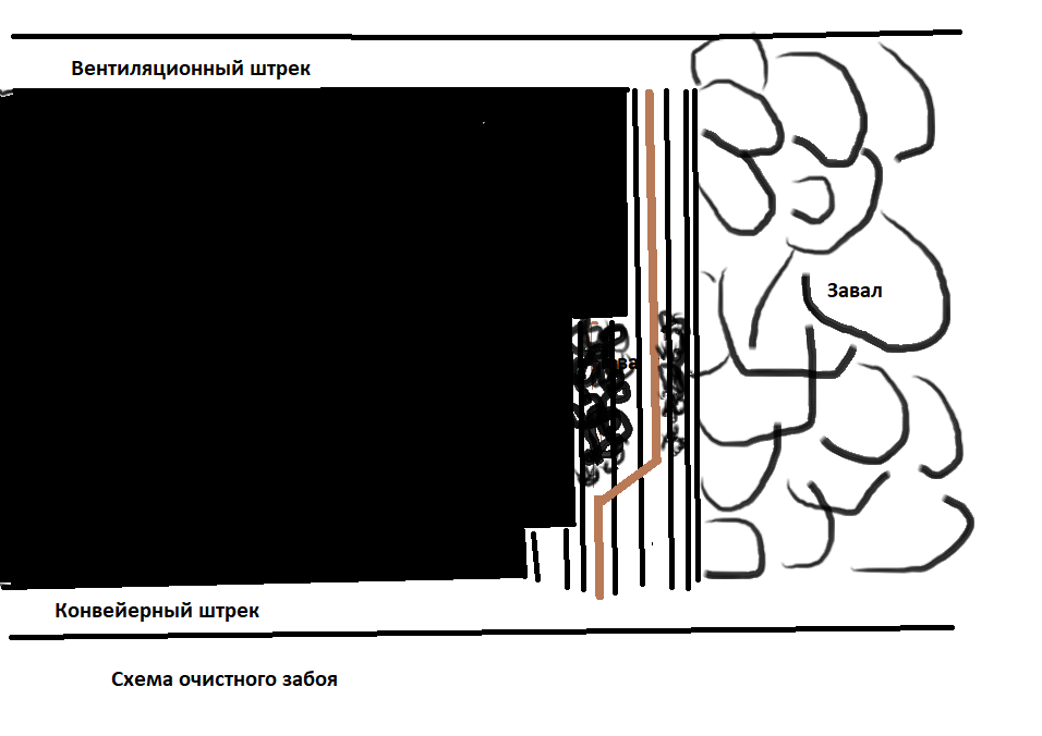 Схема лавы, внизу конвейерный, а вверху вентиляционный штрек. В лаве коричневым рештаки