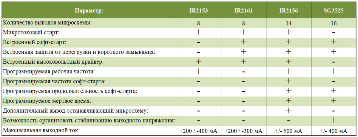 Сравнительная таблица возможностей некоторых популярных контроллеров