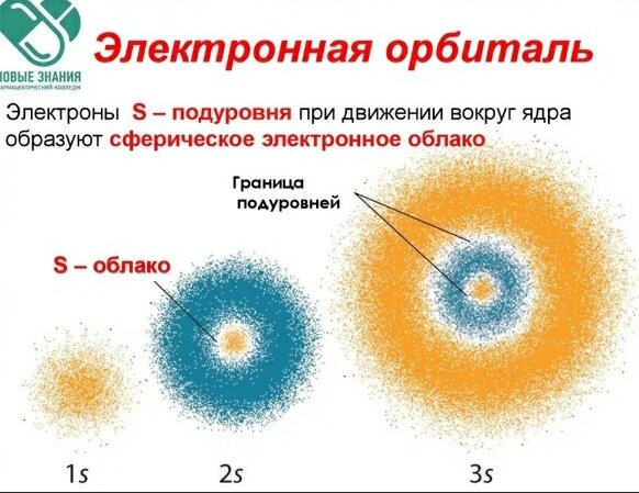 Рост размеров s-орбиталей электрона с увеличением номера (n) уровня