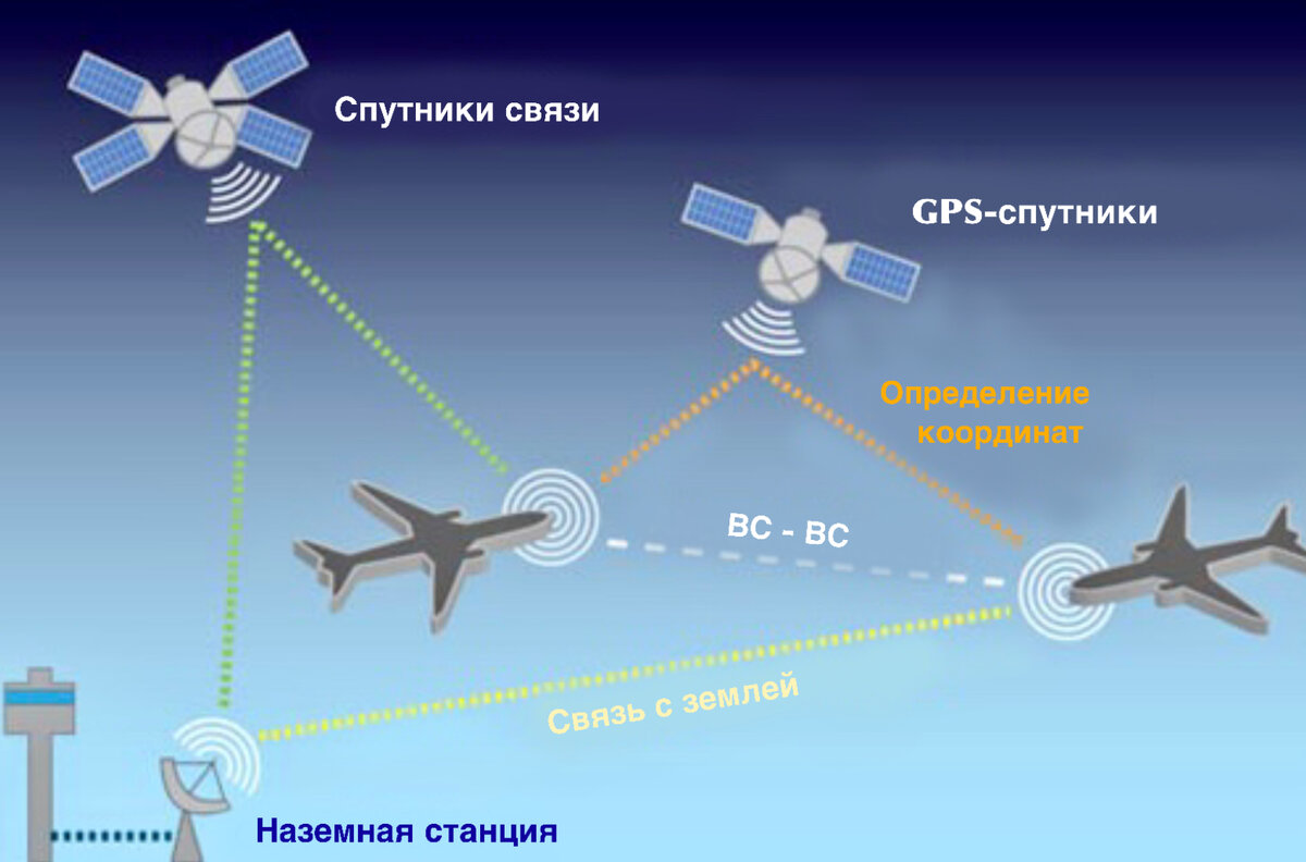 Общее представление системы ADS-B