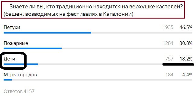 Вопрос с прошлого теста. Правильный ответ- Дети