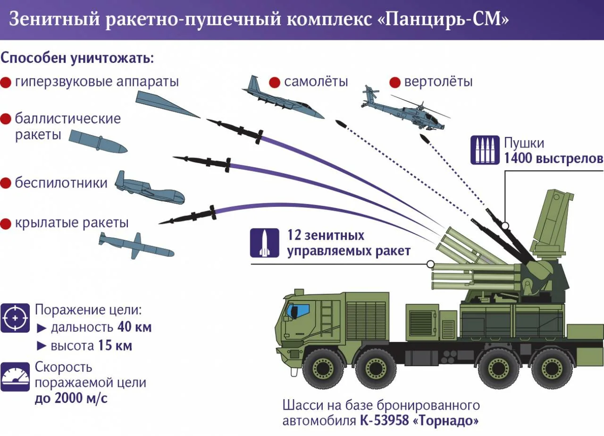 ПВО панцирь-с2