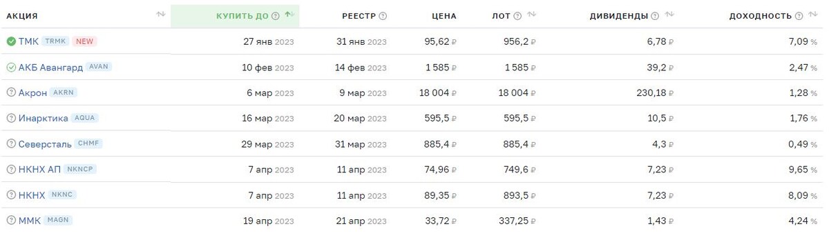 Прогнозные дивиденды российских компаний в 1 квартале 2023 года.