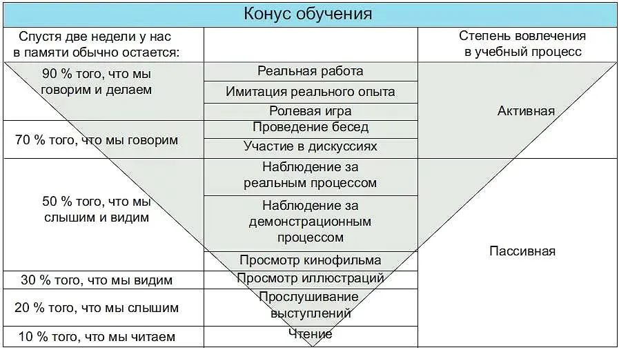Наиболее эффективные методы. Конус обучения Эдгара Дейла. Пирамида обучения Эдгара Дейла. Конусы обученияэдгара Дейва. Конус обучения Эдгара Дейла пирамида.