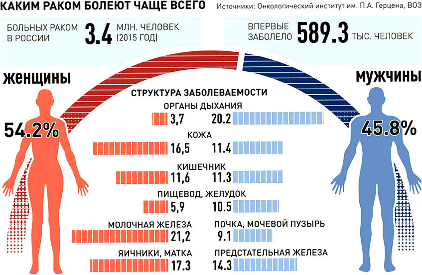 Сколько лет болен. Распространенность онкологических заболеваний. Статистика онкологических заболеваний у мужчин. Онкология у женщин статистика. Онкологические заболевания у женщин статистика.