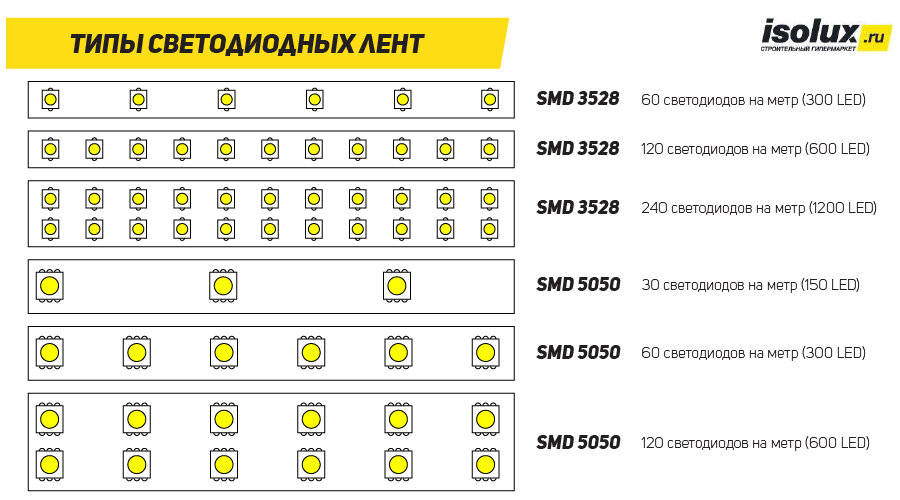 Типы светодиодных лент