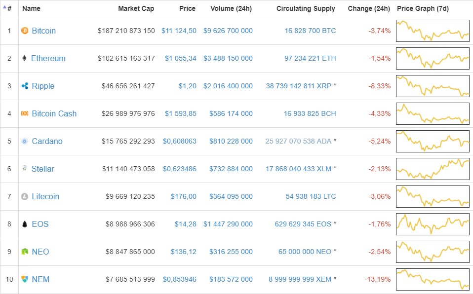 Top 10 Cryptocurrency, 27.01, 7:21 MSK