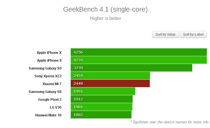 Результаты одноядерного теста Xiaomi Mi 7