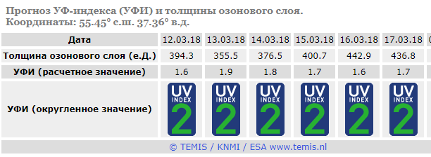 Уф индекс уфа. Максимальный уровень УФ индекса. Индекс ультрафиолетового излучения. Самый высокий УФ индекс. Максимальный УФ индекс.