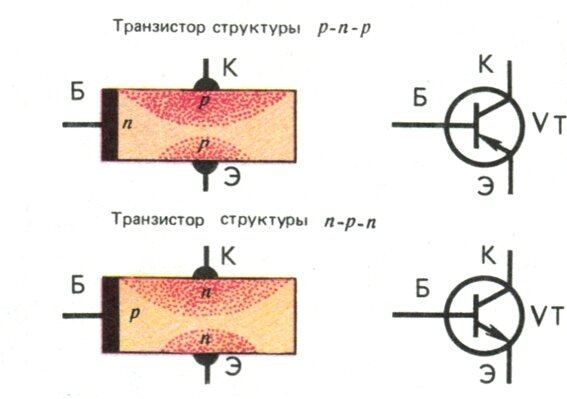 Биполярный транзистор имеет структуру