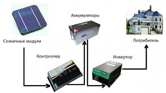 Солнечная электростанция своими руками. Подбор компонентов.