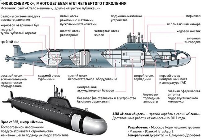 Убойный «Ясень»: российская субмарина, которая «испортила жизнь»  американским подводникам | Звезда | Дзен