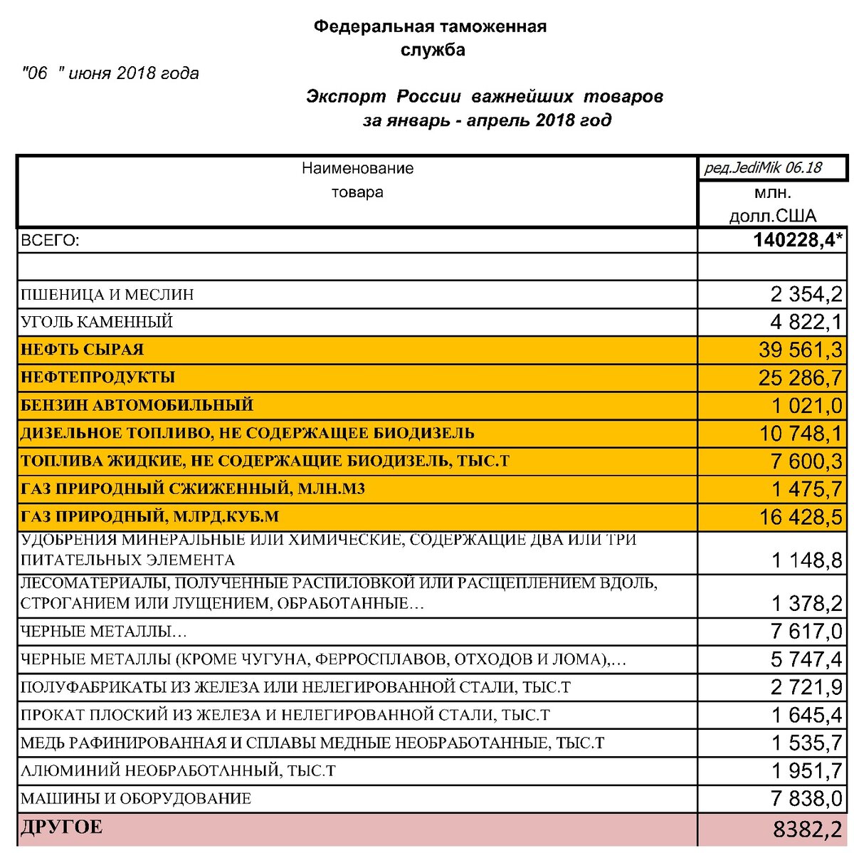 Экспорт из России важнейших товаров по данным ТС РФ январь-апрель 2018 г.
