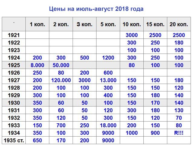 Каталог монет 1921. Таблица монет 1921-1957. Таблица монет СССР 1921-1958. Монеты СССР 1921-1957 таблица. Таблица погодовки монет СССР 1921-1991.