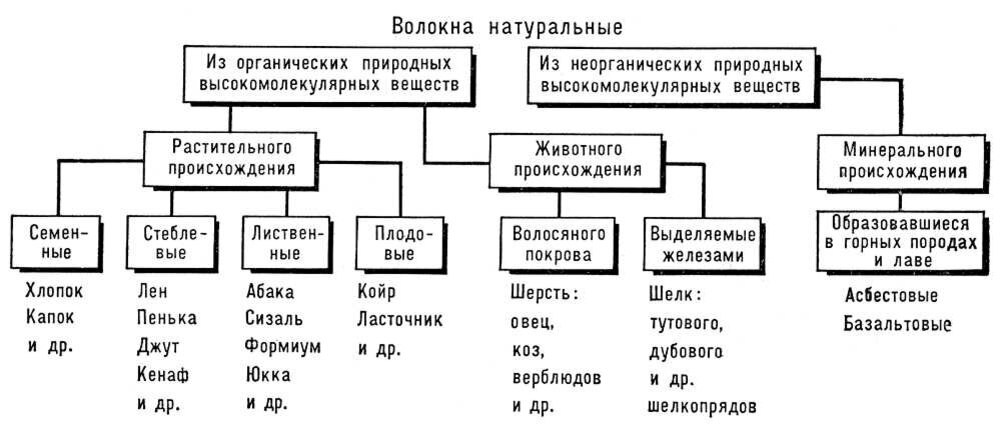 Схема классификации волокон