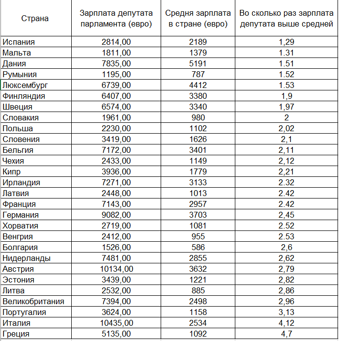 Сколько получают на 2. Средняя заработная плата депутата. Средняя зарплата депутата. Среднемесячная зарплата депутата. Заработная плата депутата.