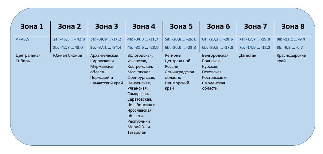 Зон расшифровка. Таблица зон зимостойкости растений. Зоны зимостойкости России по областям таблица. Зоны зимостойкости растений России по областям.