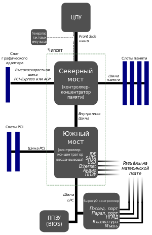  Работа различных узлов персонального компьютера (ПК) обеспечивается при помощи специальных схем управления.-2