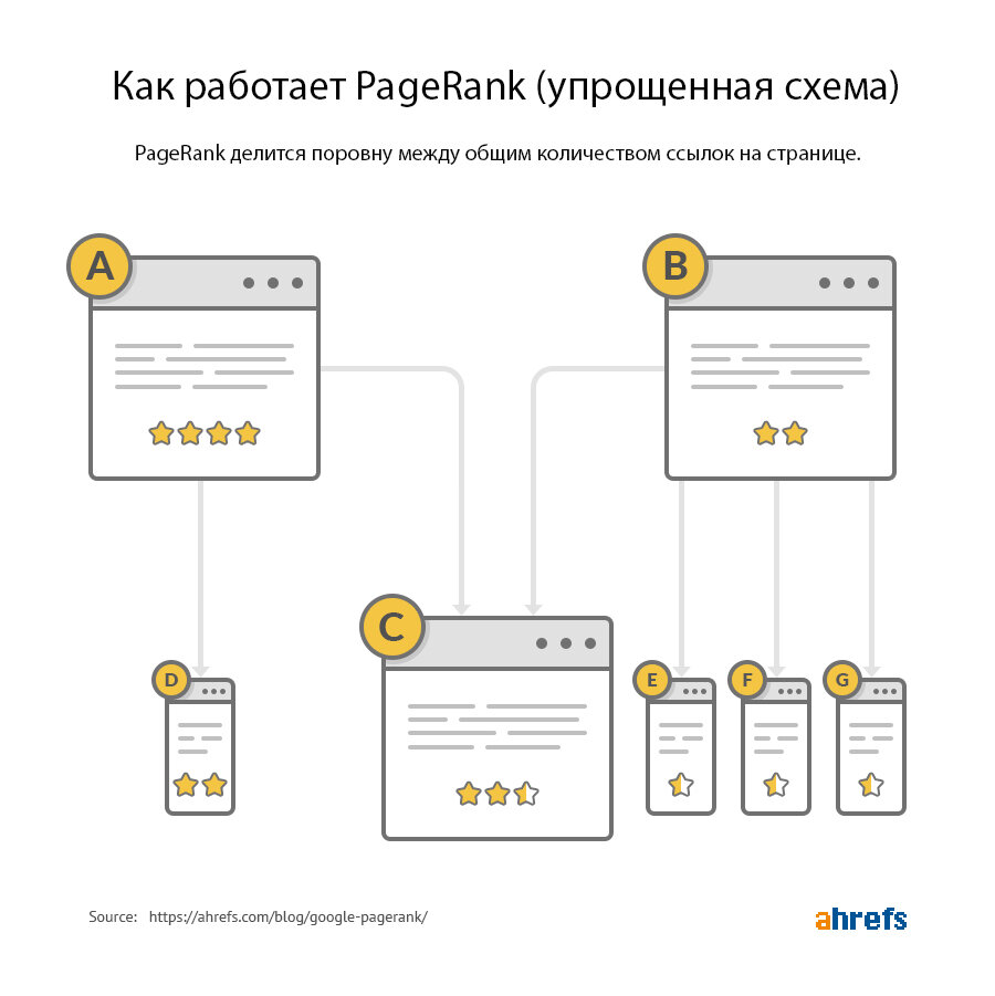 Источник: https://ahrefs.com/blog/google-pagerank
