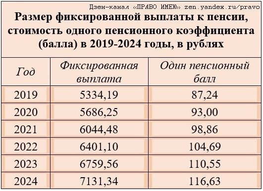 Ежегодно размер фиксированной выплаты будет повышаться на 350-370 рублей  
