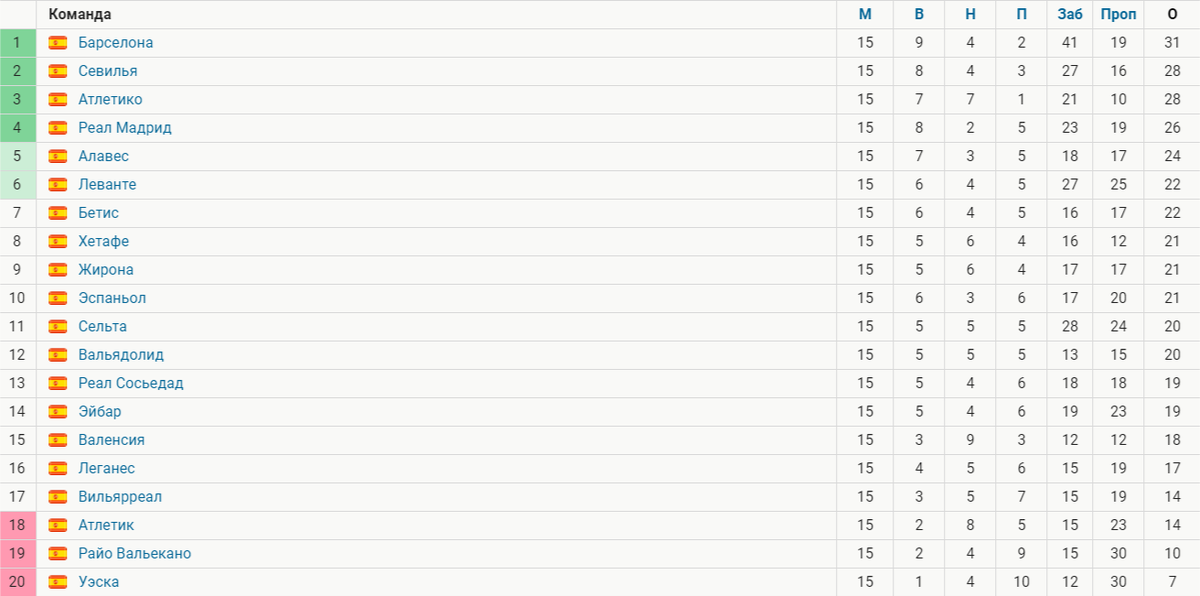Вильярреал после 15 матчей находится на 17 строчке. 