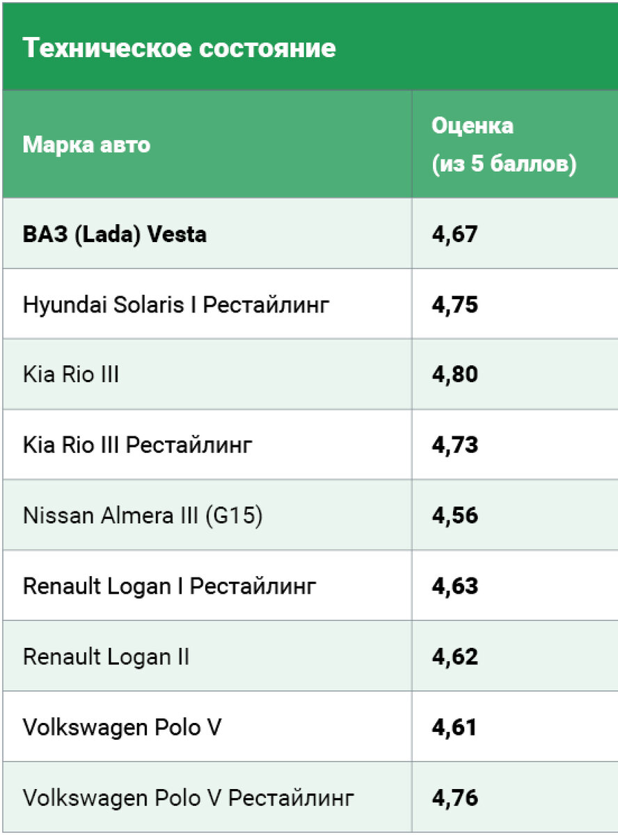 Стоит ли покупать 15. Оценка состояния кузова. Баллы оценка авто. Как оценивается авто. Сколько всего валов в автомобиле Лада.