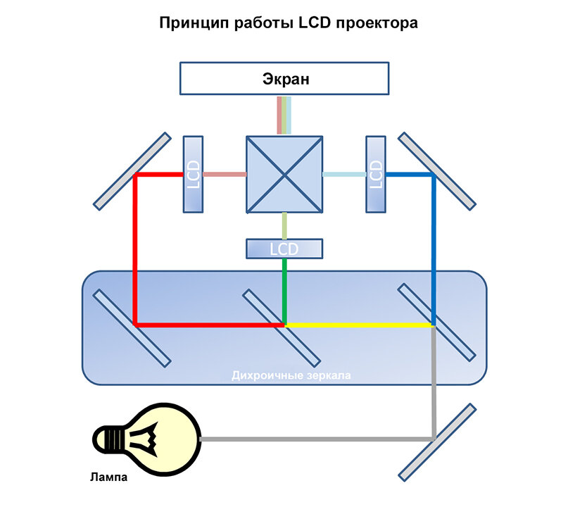 Устройство проектора. 3lcd проекторы принцип работы. Оптическая схема LCD проектора. Принцип работы и устройства проектора LCD. 3lcd проектор схема.