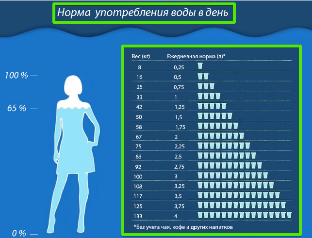 Норма потребления воды в день