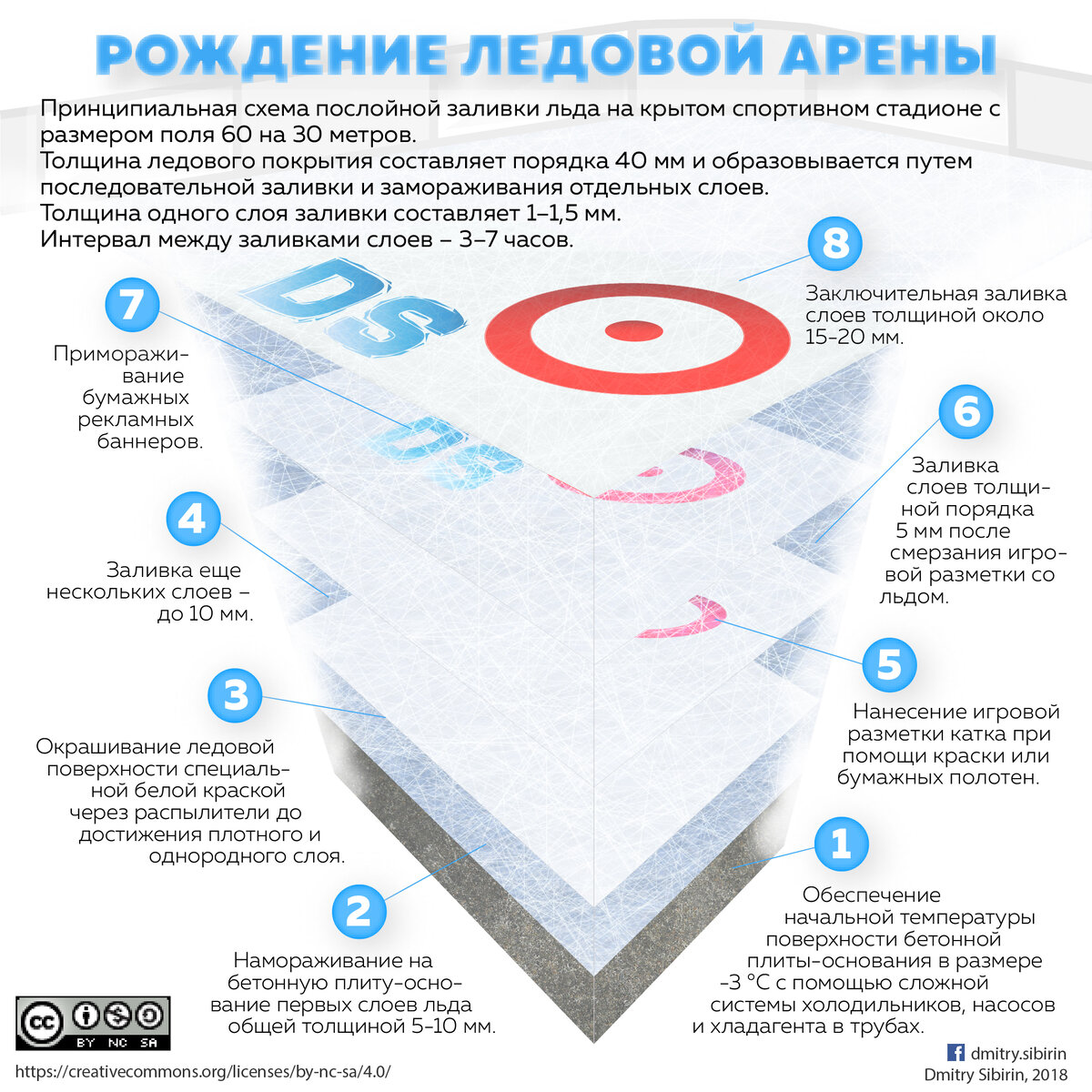 Схема заливки льда заливочной машиной