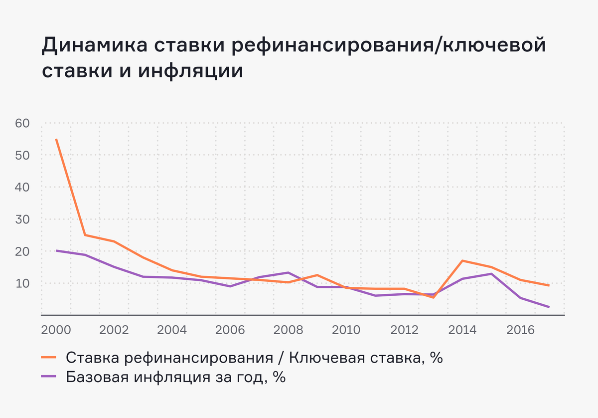 График изменения ключевой ставки и инфляции в России.