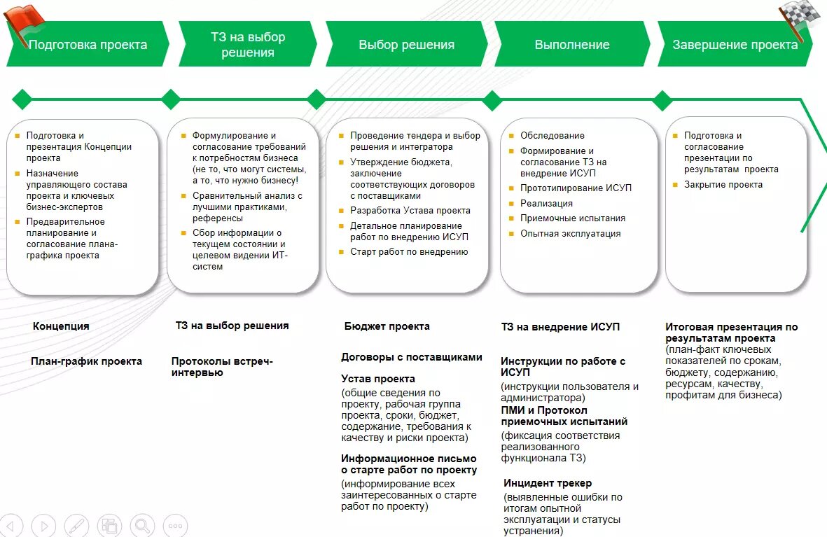 Реализации новых проектов. Этапы внедрения информационной системы управления проектами. Информационная система управления проектами ИСУП. Этапы внедрения ИС. Этапы внедрения информационной системы.