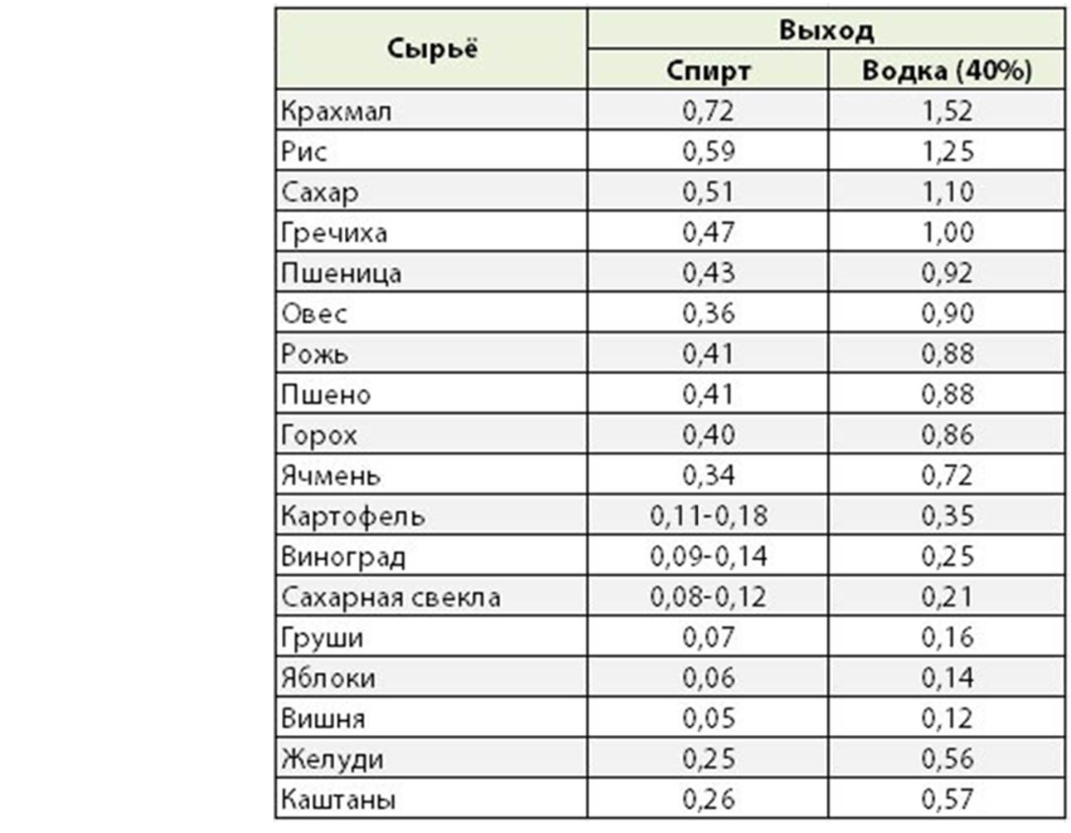 Сколько сахара надо на самогон. Сколько самогона из 10 литров сахарной браги. Таблица выхода спирта. Таблица выхода спирта из зерновых браг. Таблица выхода самогона из бражки.