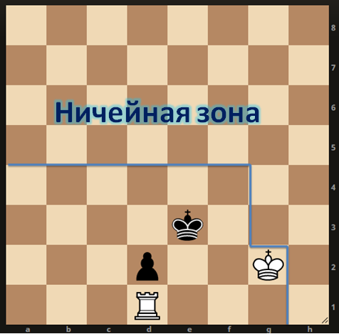 Рисунок 2. Выигрыш за белых